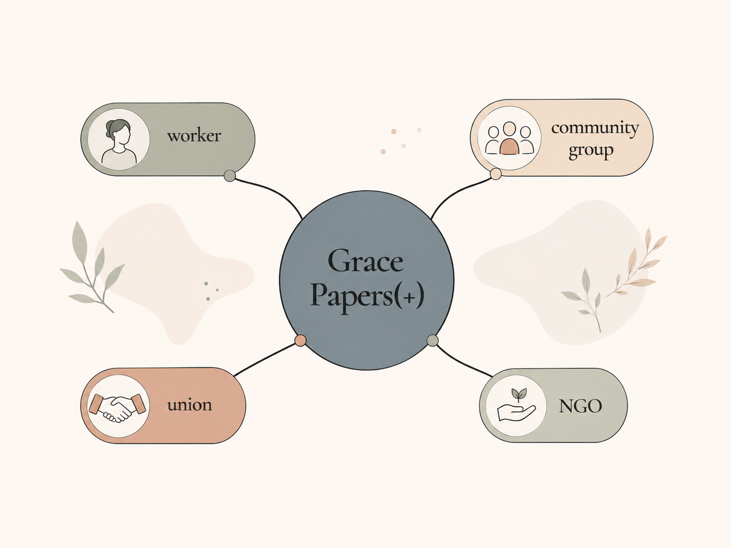 visible hand network connecting workers, community groups, unions and NGOs